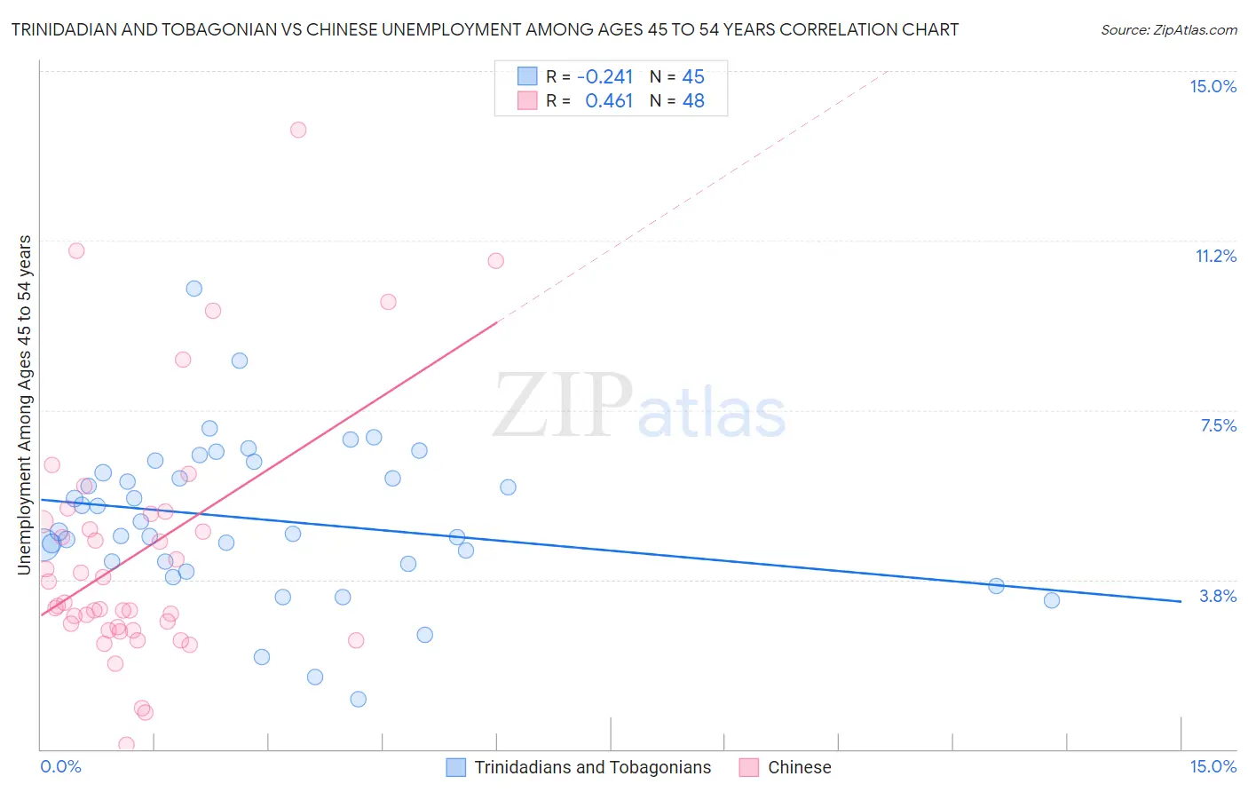Trinidadian and Tobagonian vs Chinese Unemployment Among Ages 45 to 54 years