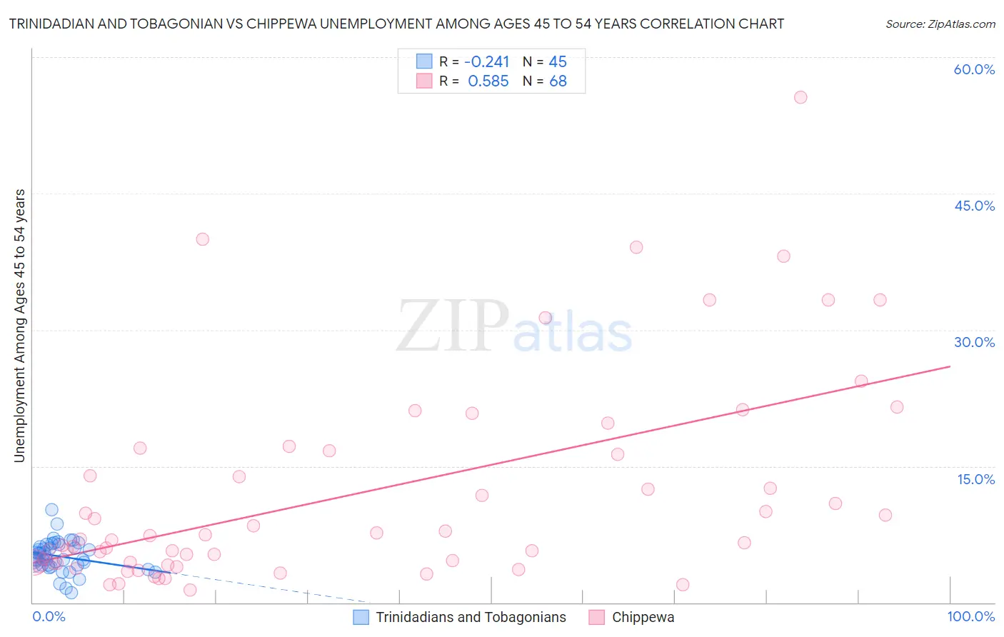 Trinidadian and Tobagonian vs Chippewa Unemployment Among Ages 45 to 54 years