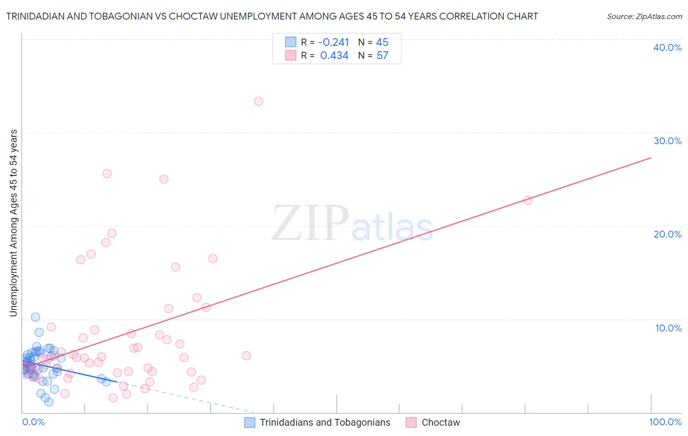 Trinidadian and Tobagonian vs Choctaw Unemployment Among Ages 45 to 54 years