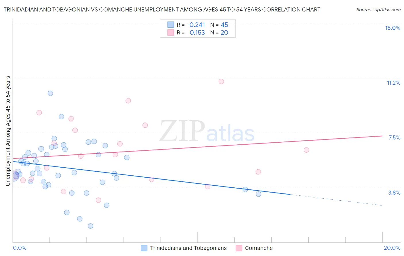 Trinidadian and Tobagonian vs Comanche Unemployment Among Ages 45 to 54 years