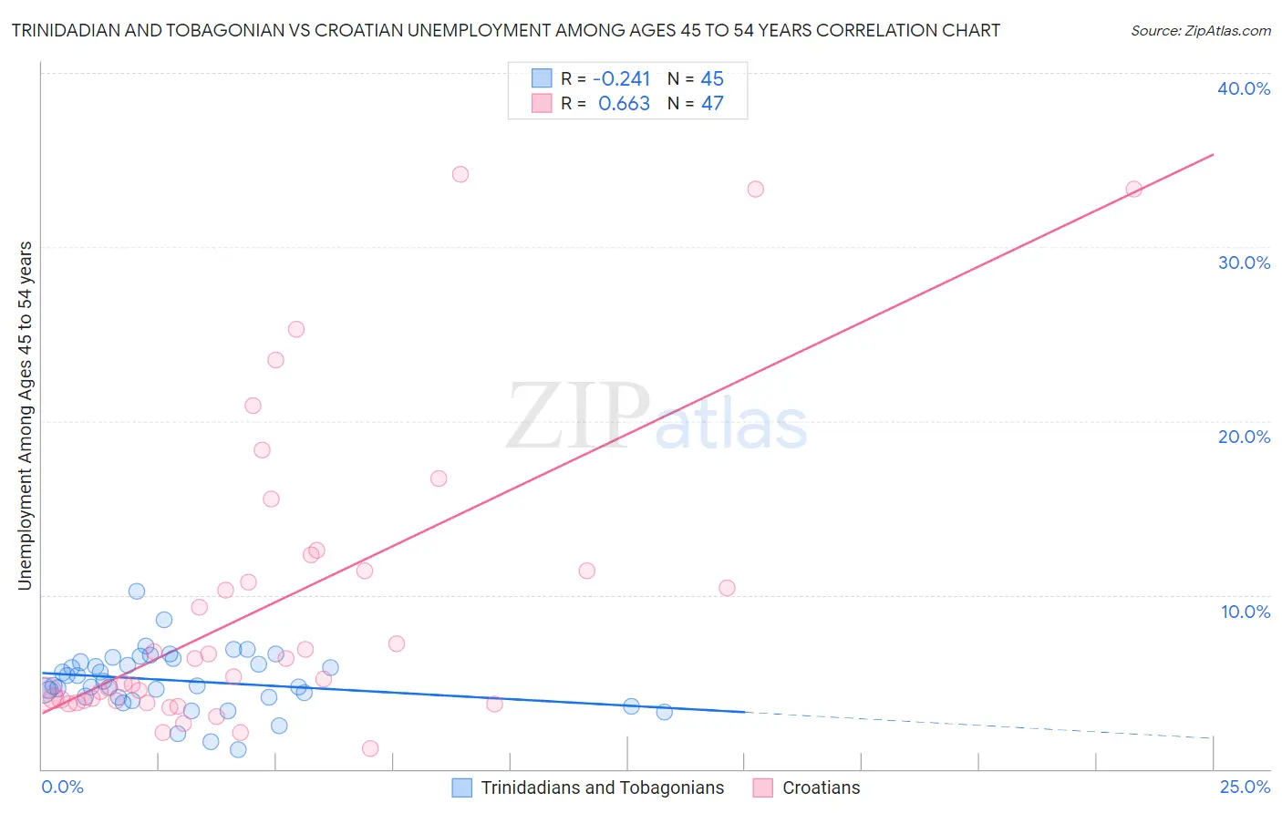 Trinidadian and Tobagonian vs Croatian Unemployment Among Ages 45 to 54 years