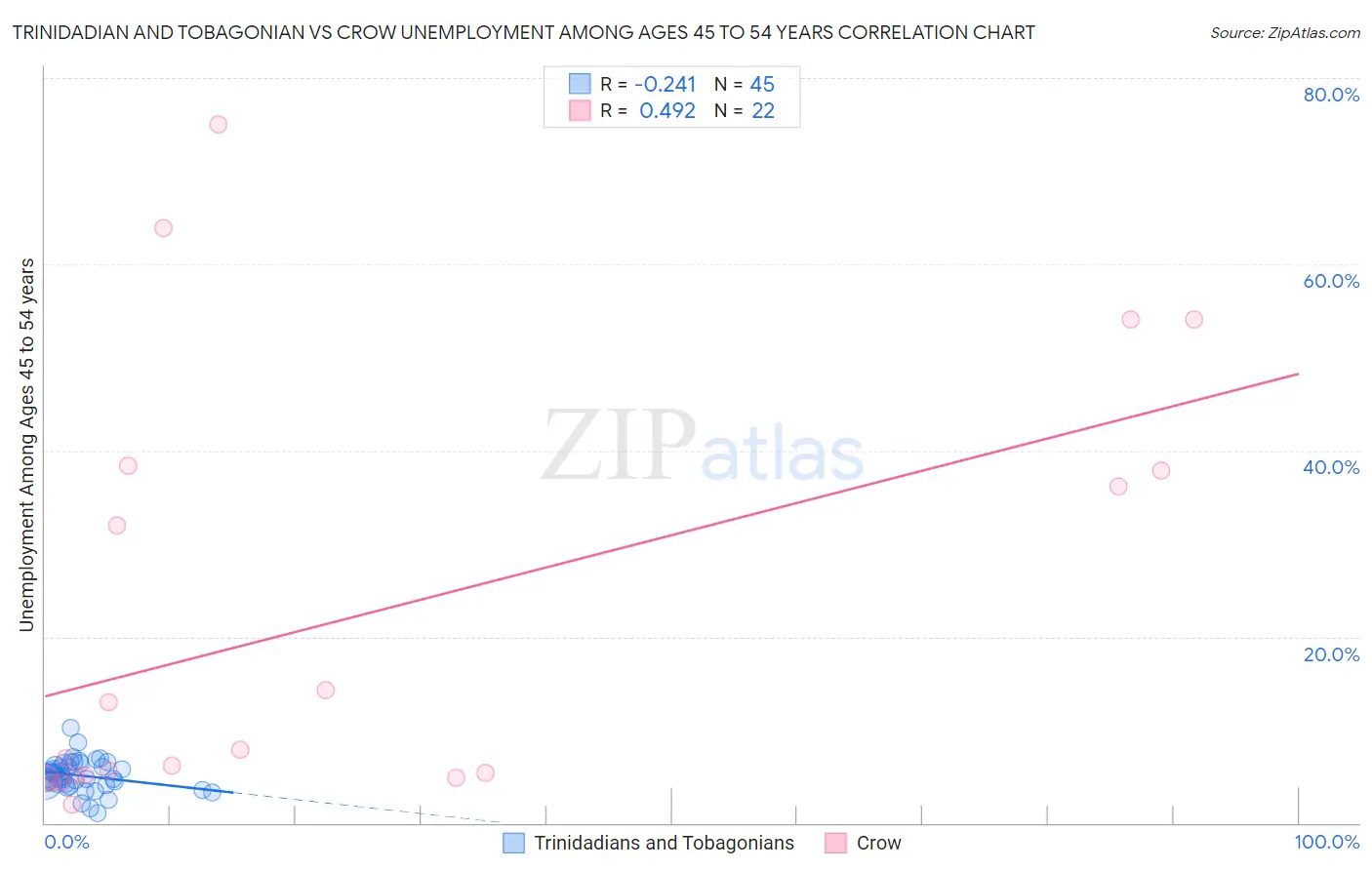 Trinidadian and Tobagonian vs Crow Unemployment Among Ages 45 to 54 years