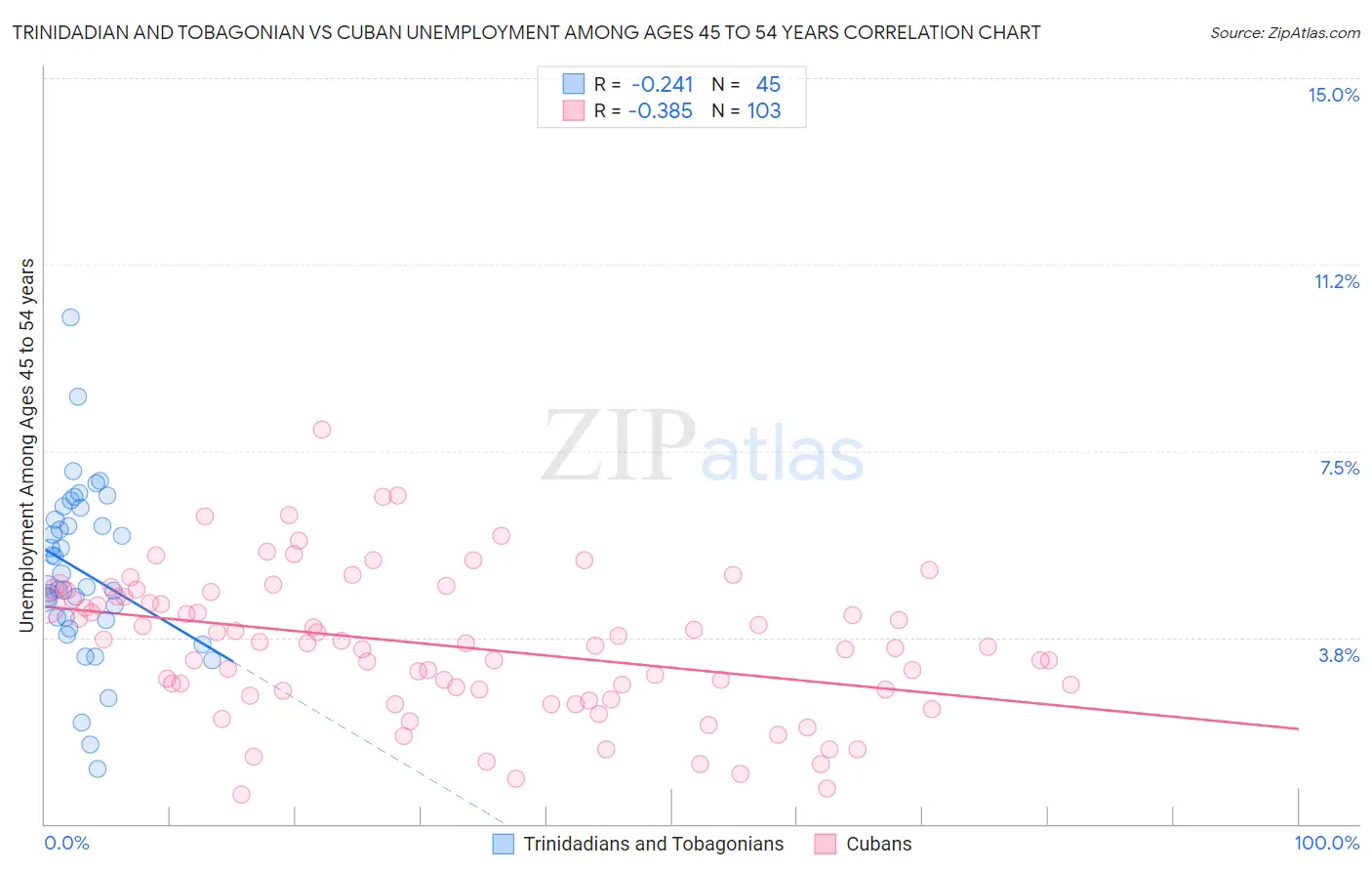 Trinidadian and Tobagonian vs Cuban Unemployment Among Ages 45 to 54 years