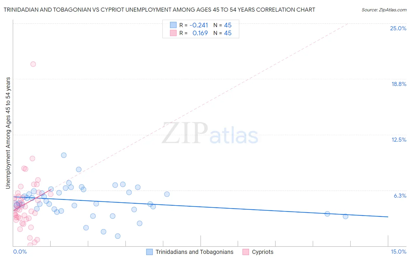 Trinidadian and Tobagonian vs Cypriot Unemployment Among Ages 45 to 54 years