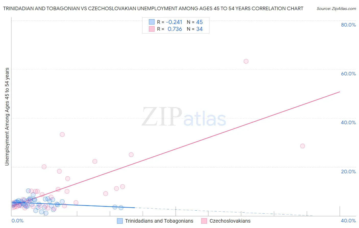 Trinidadian and Tobagonian vs Czechoslovakian Unemployment Among Ages 45 to 54 years