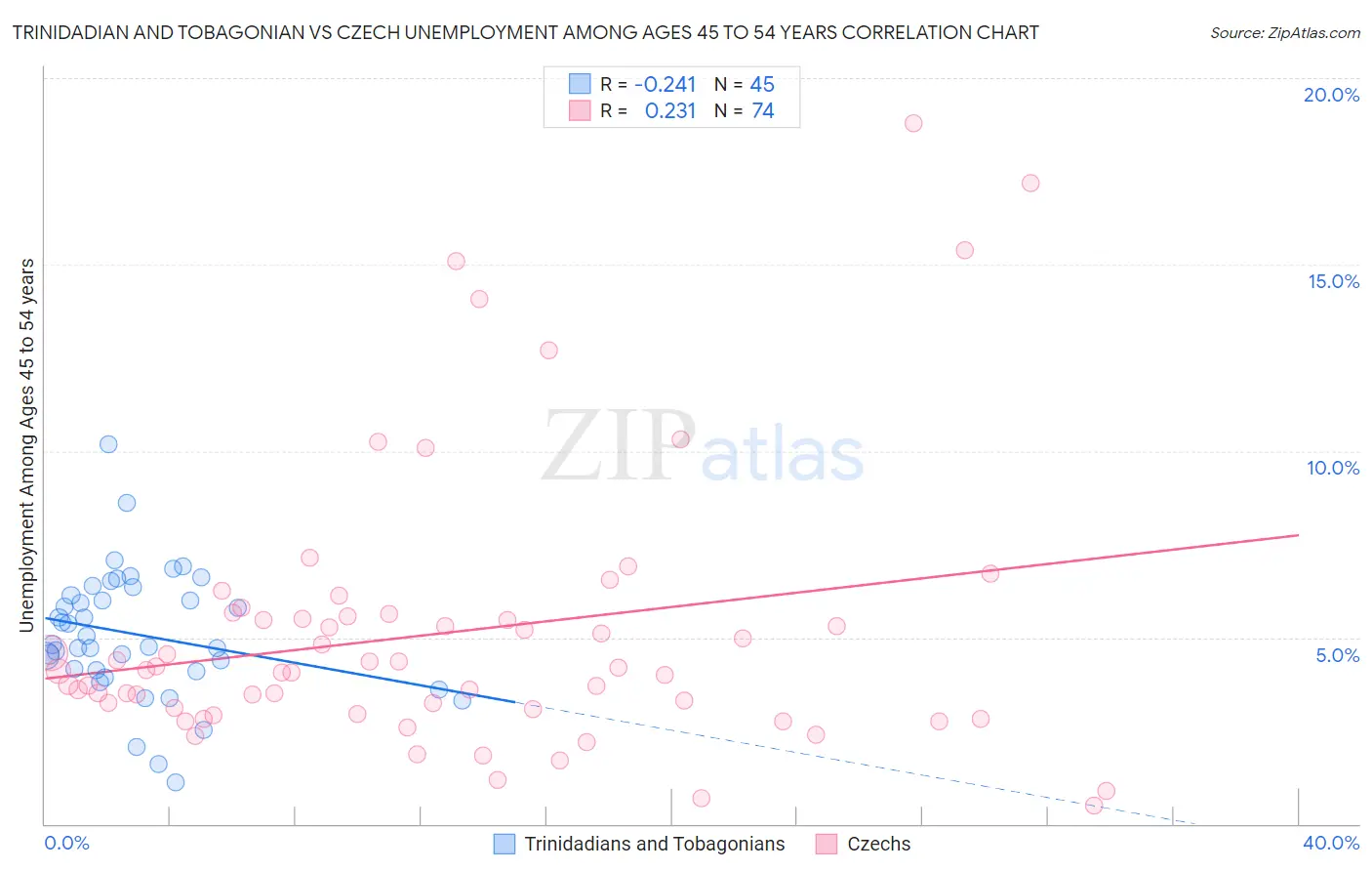 Trinidadian and Tobagonian vs Czech Unemployment Among Ages 45 to 54 years