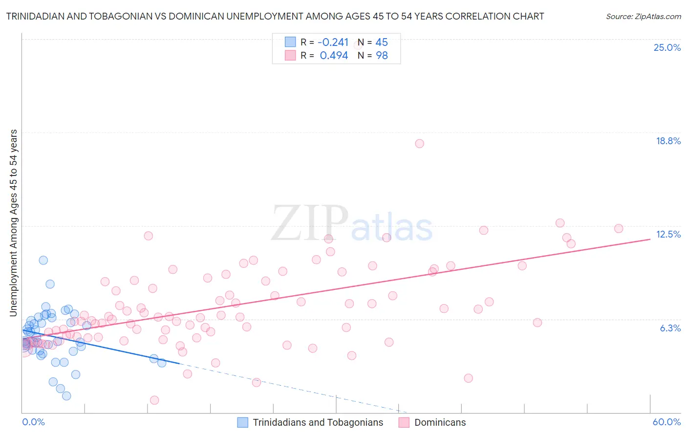 Trinidadian and Tobagonian vs Dominican Unemployment Among Ages 45 to 54 years