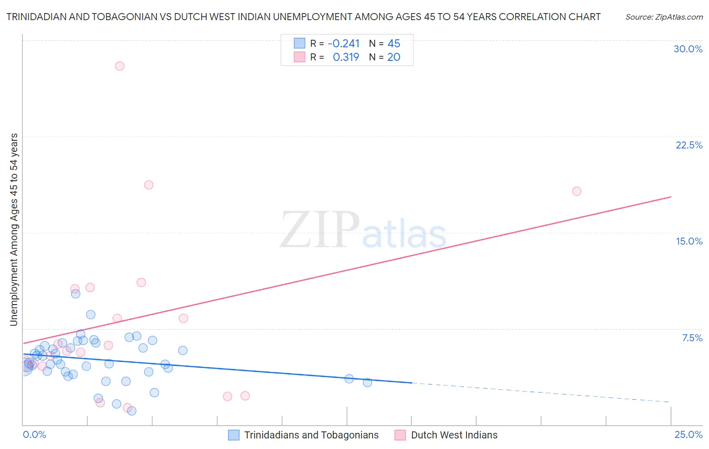 Trinidadian and Tobagonian vs Dutch West Indian Unemployment Among Ages 45 to 54 years
