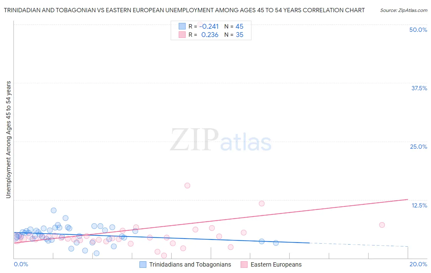 Trinidadian and Tobagonian vs Eastern European Unemployment Among Ages 45 to 54 years