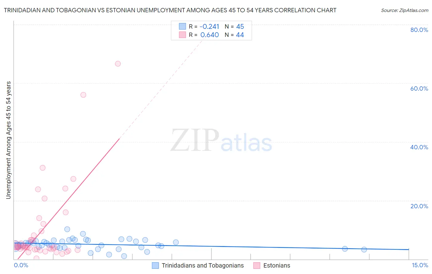 Trinidadian and Tobagonian vs Estonian Unemployment Among Ages 45 to 54 years