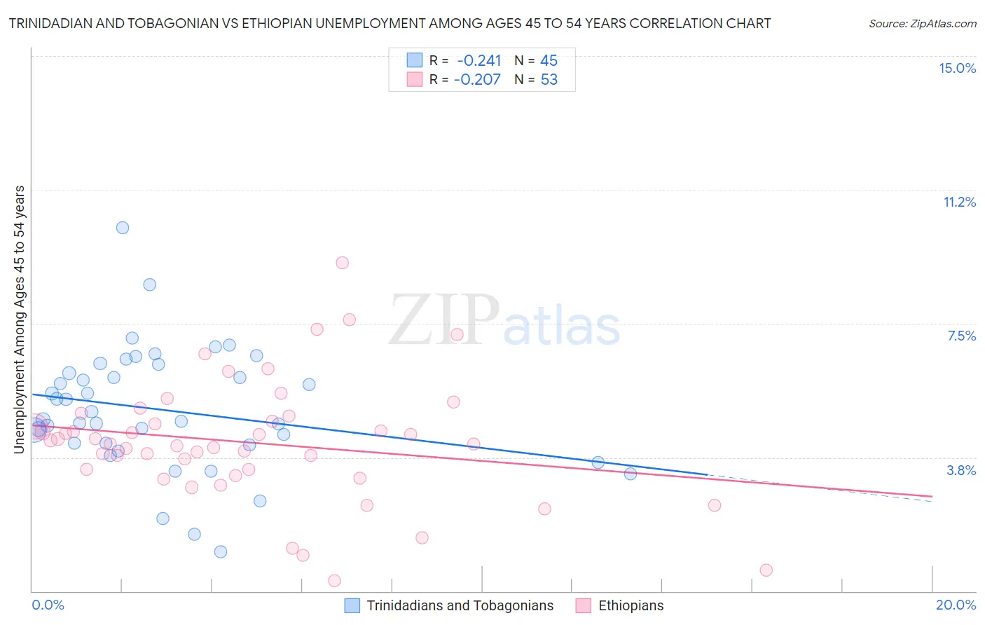 Trinidadian and Tobagonian vs Ethiopian Unemployment Among Ages 45 to 54 years