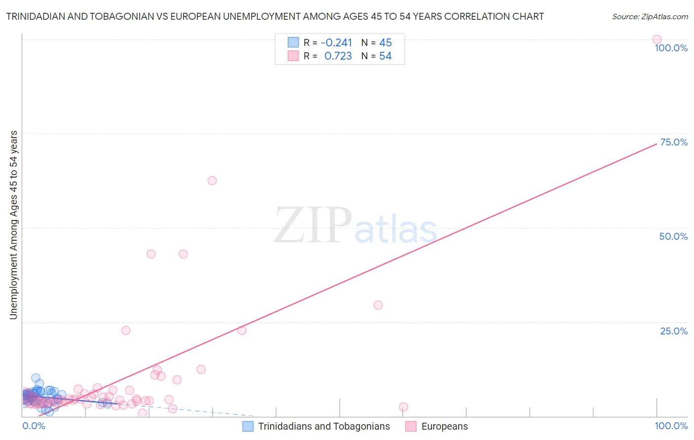 Trinidadian and Tobagonian vs European Unemployment Among Ages 45 to 54 years
