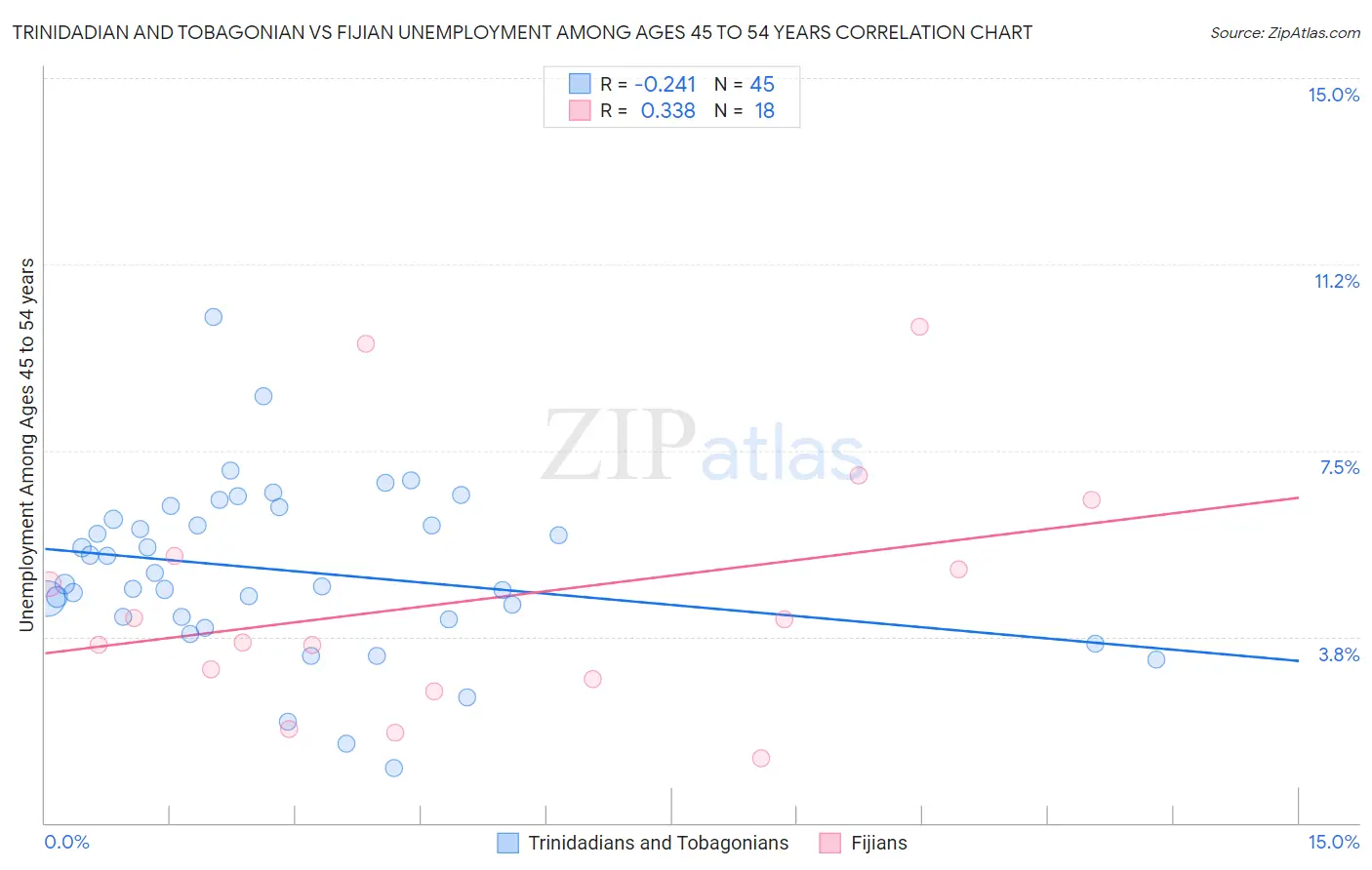Trinidadian and Tobagonian vs Fijian Unemployment Among Ages 45 to 54 years