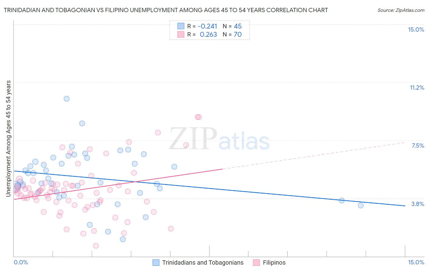 Trinidadian and Tobagonian vs Filipino Unemployment Among Ages 45 to 54 years