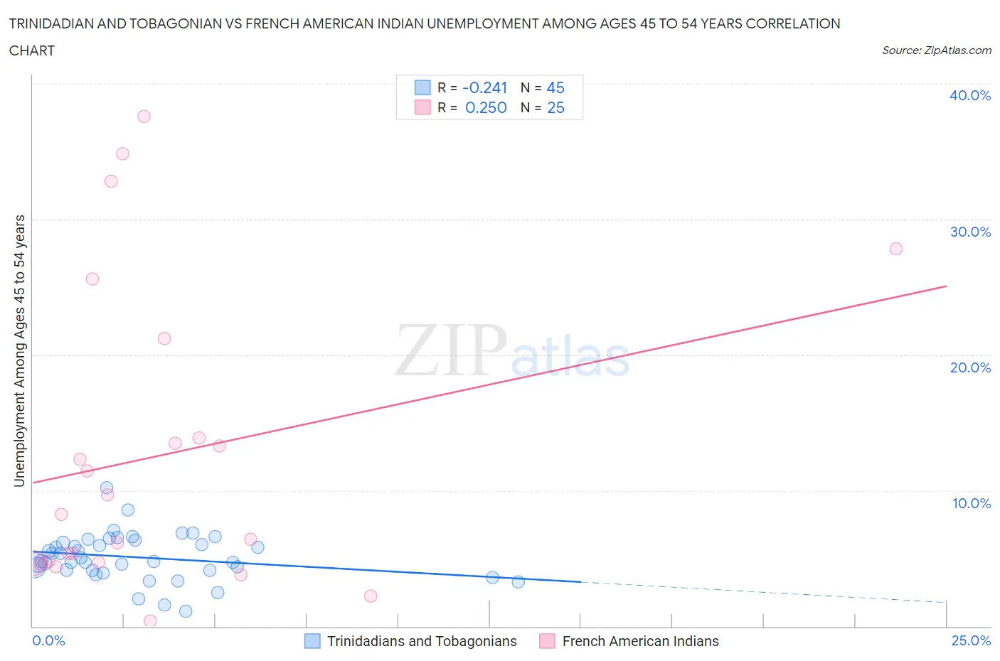 Trinidadian and Tobagonian vs French American Indian Unemployment Among Ages 45 to 54 years
