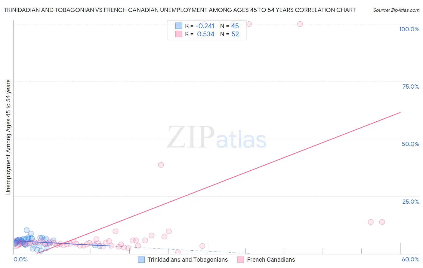 Trinidadian and Tobagonian vs French Canadian Unemployment Among Ages 45 to 54 years