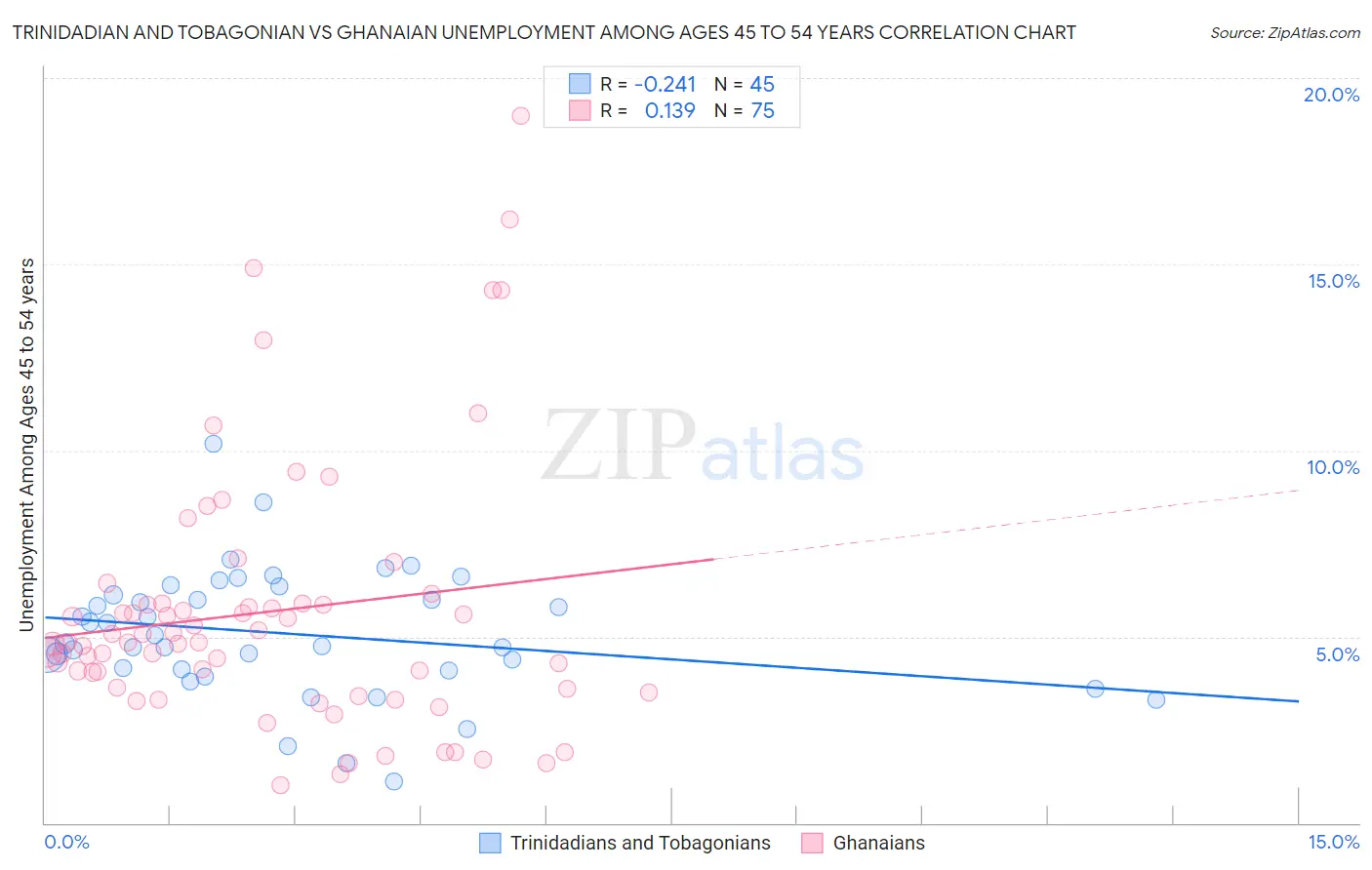 Trinidadian and Tobagonian vs Ghanaian Unemployment Among Ages 45 to 54 years