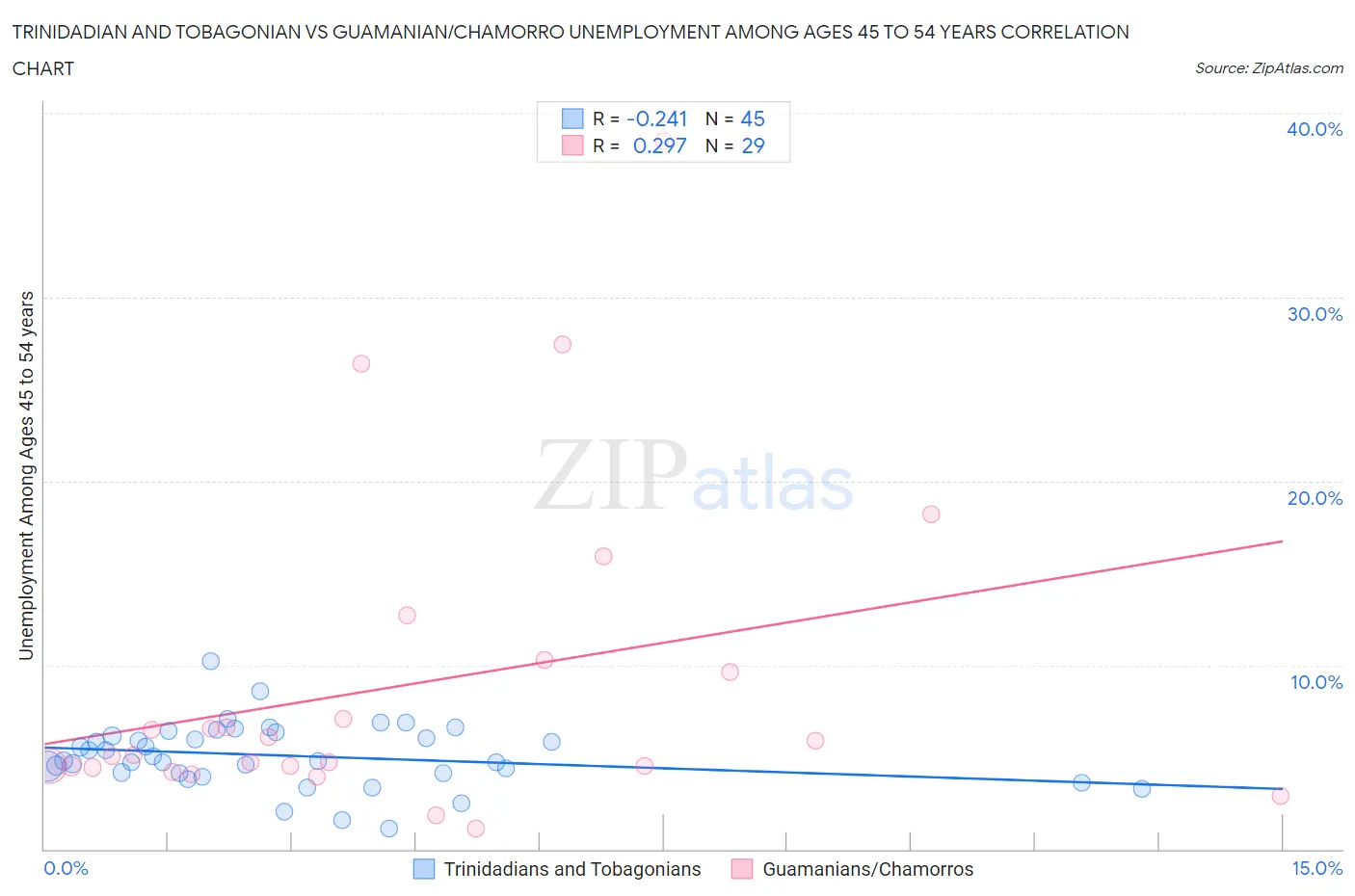 Trinidadian and Tobagonian vs Guamanian/Chamorro Unemployment Among Ages 45 to 54 years