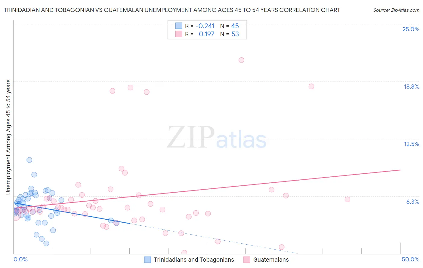 Trinidadian and Tobagonian vs Guatemalan Unemployment Among Ages 45 to 54 years