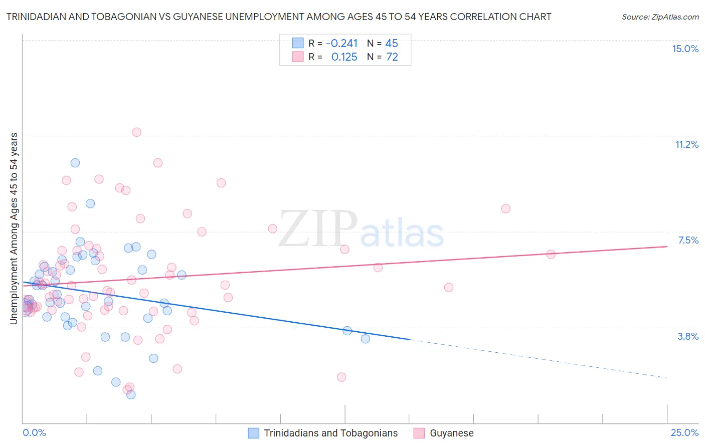 Trinidadian and Tobagonian vs Guyanese Unemployment Among Ages 45 to 54 years