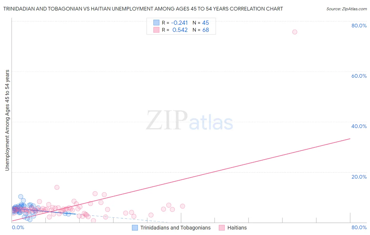 Trinidadian and Tobagonian vs Haitian Unemployment Among Ages 45 to 54 years