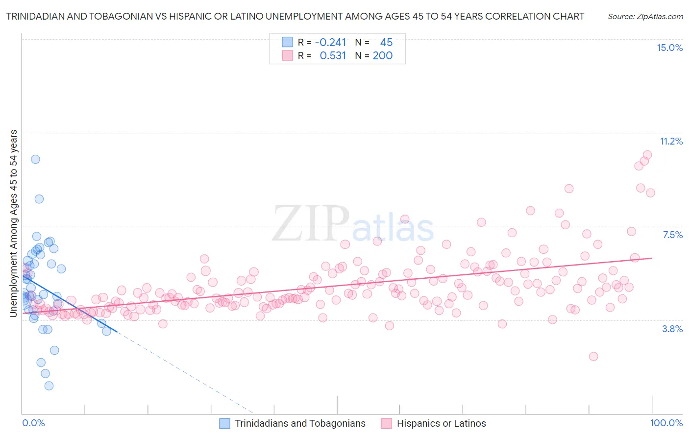 Trinidadian and Tobagonian vs Hispanic or Latino Unemployment Among Ages 45 to 54 years