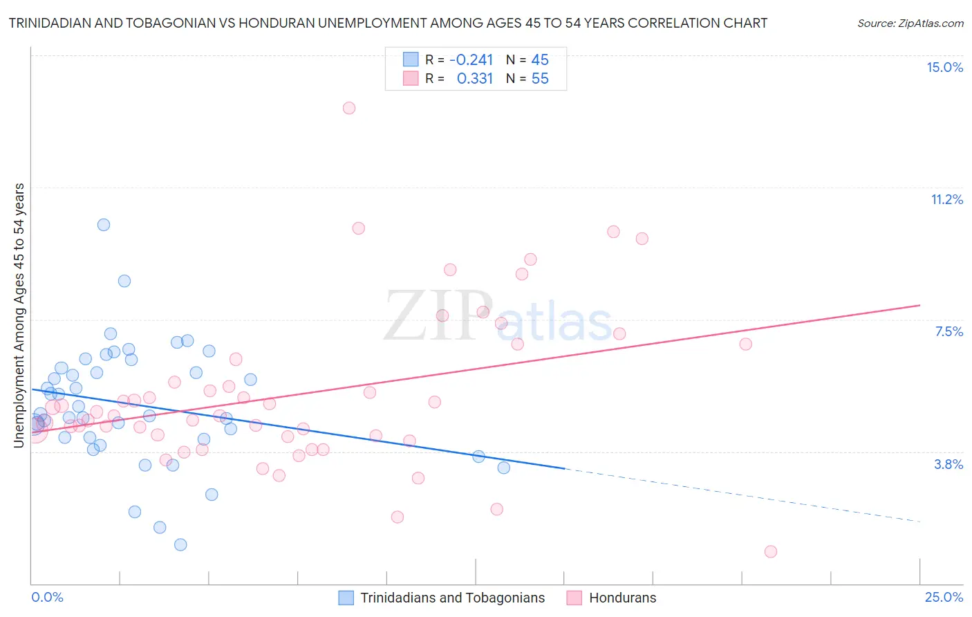 Trinidadian and Tobagonian vs Honduran Unemployment Among Ages 45 to 54 years