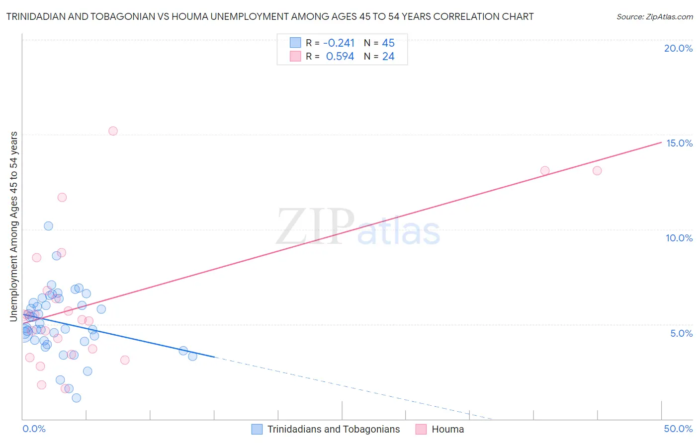 Trinidadian and Tobagonian vs Houma Unemployment Among Ages 45 to 54 years