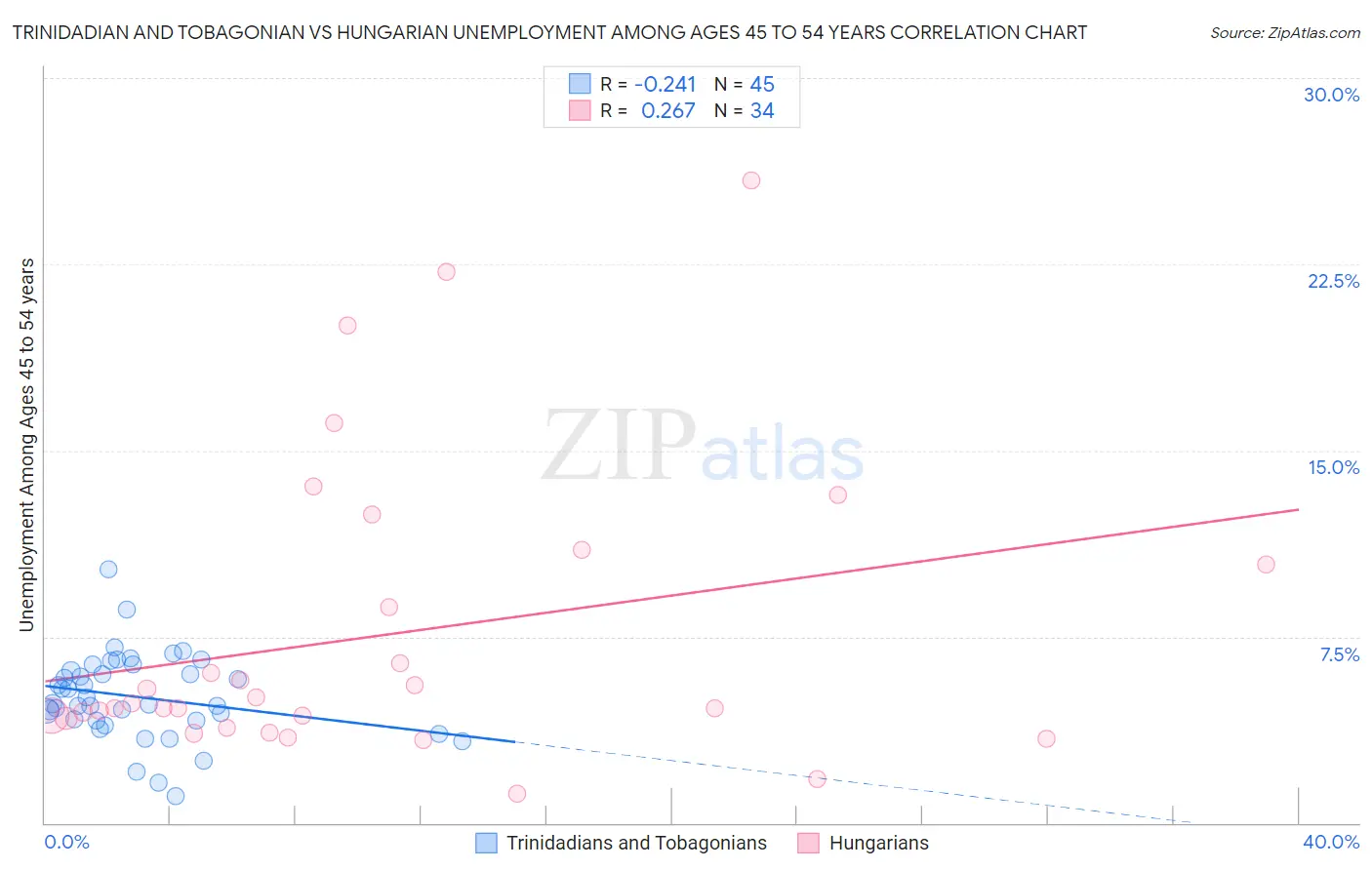 Trinidadian and Tobagonian vs Hungarian Unemployment Among Ages 45 to 54 years