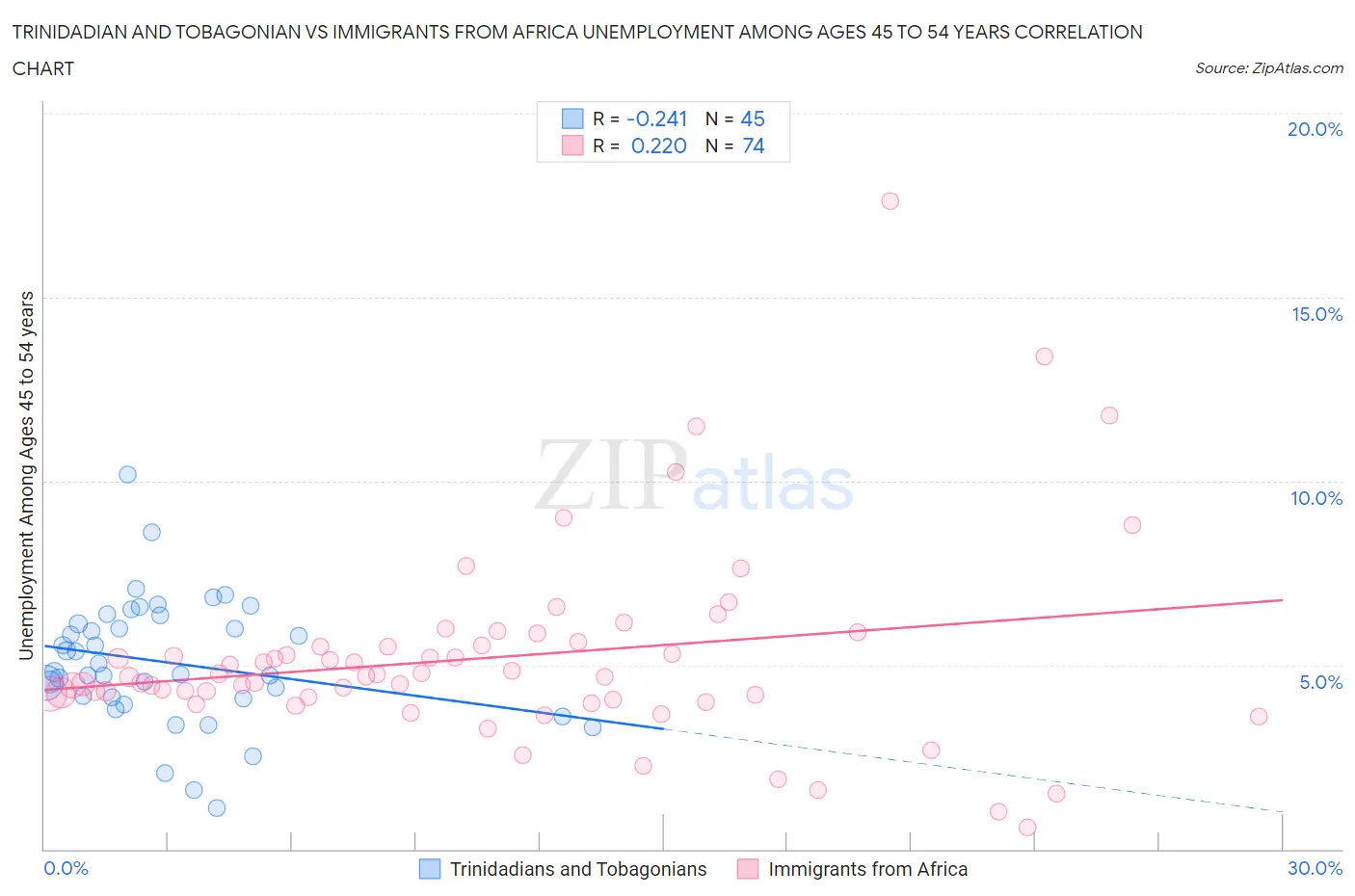 Trinidadian and Tobagonian vs Immigrants from Africa Unemployment Among Ages 45 to 54 years