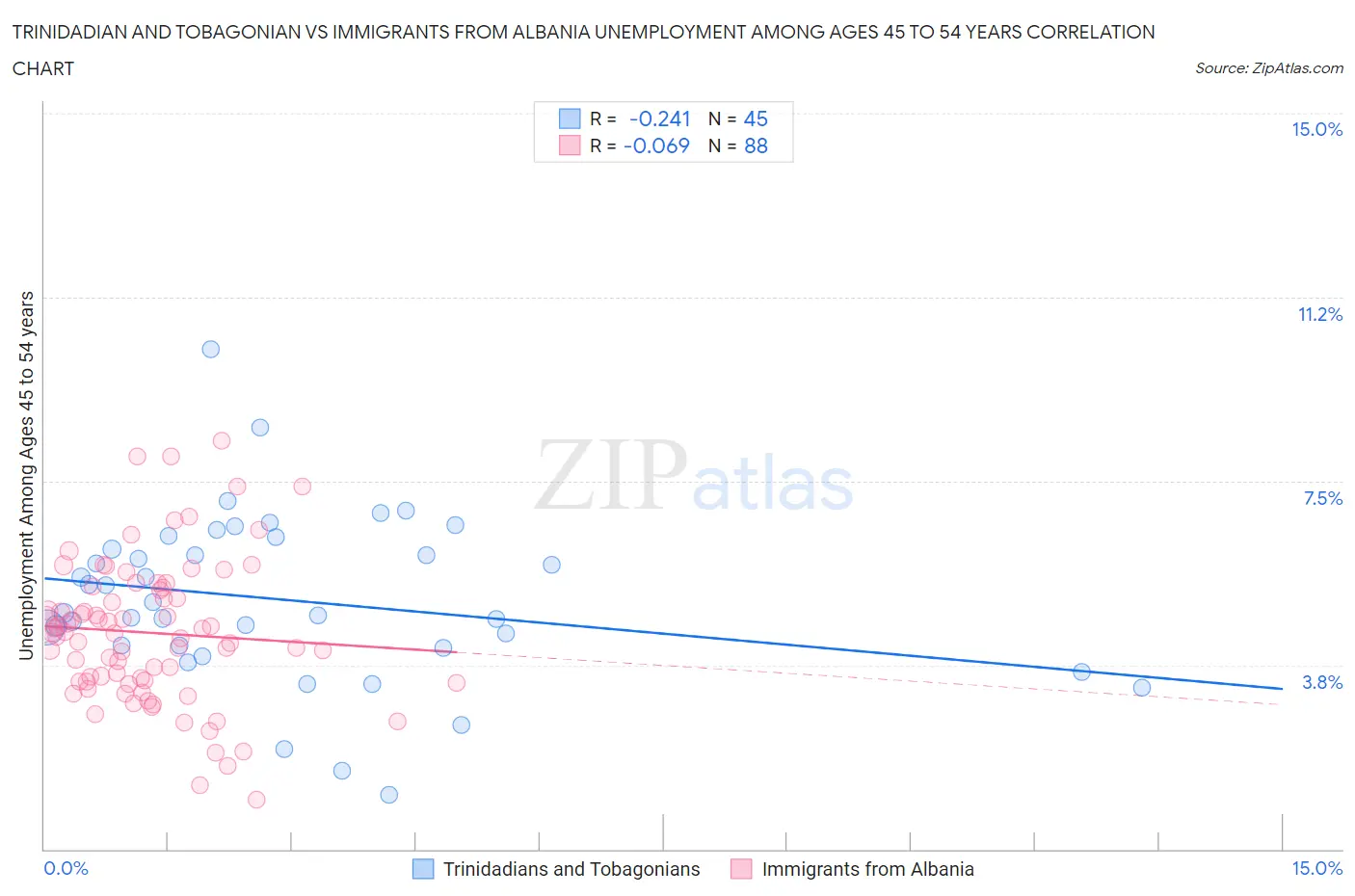 Trinidadian and Tobagonian vs Immigrants from Albania Unemployment Among Ages 45 to 54 years