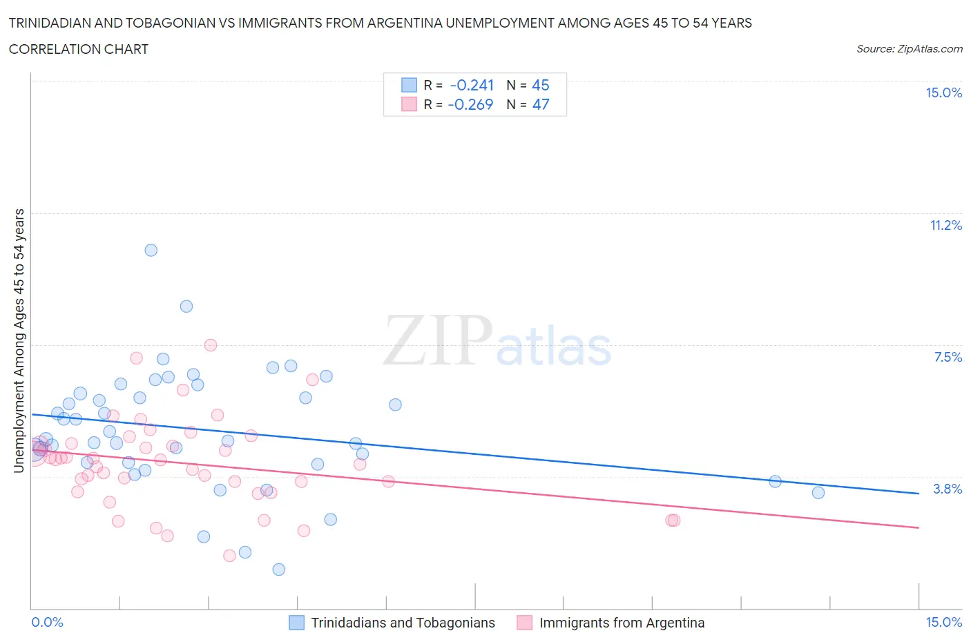 Trinidadian and Tobagonian vs Immigrants from Argentina Unemployment Among Ages 45 to 54 years