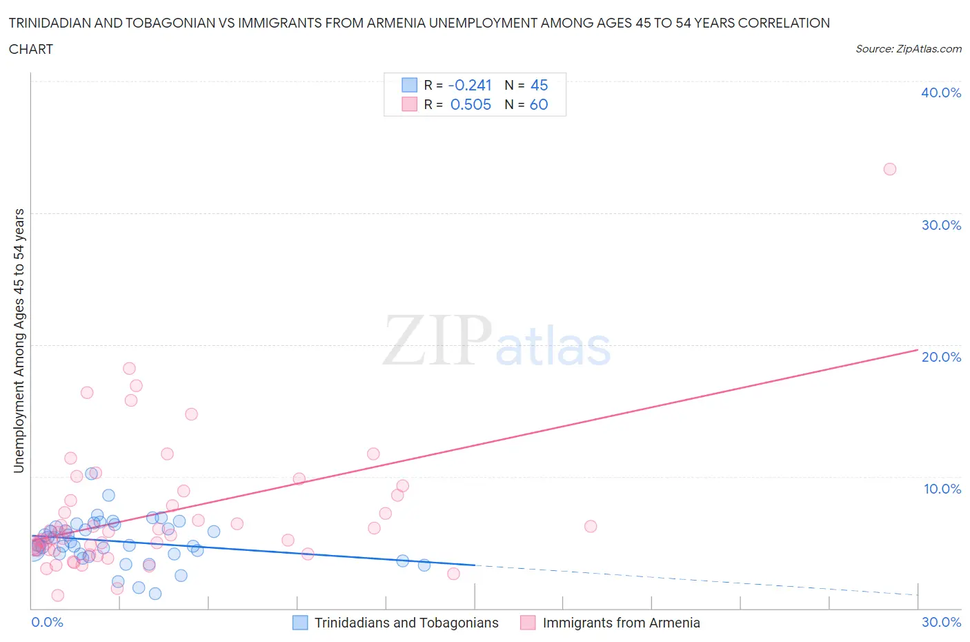 Trinidadian and Tobagonian vs Immigrants from Armenia Unemployment Among Ages 45 to 54 years
