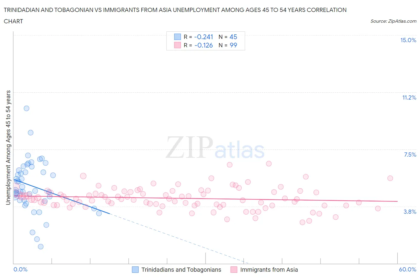 Trinidadian and Tobagonian vs Immigrants from Asia Unemployment Among Ages 45 to 54 years