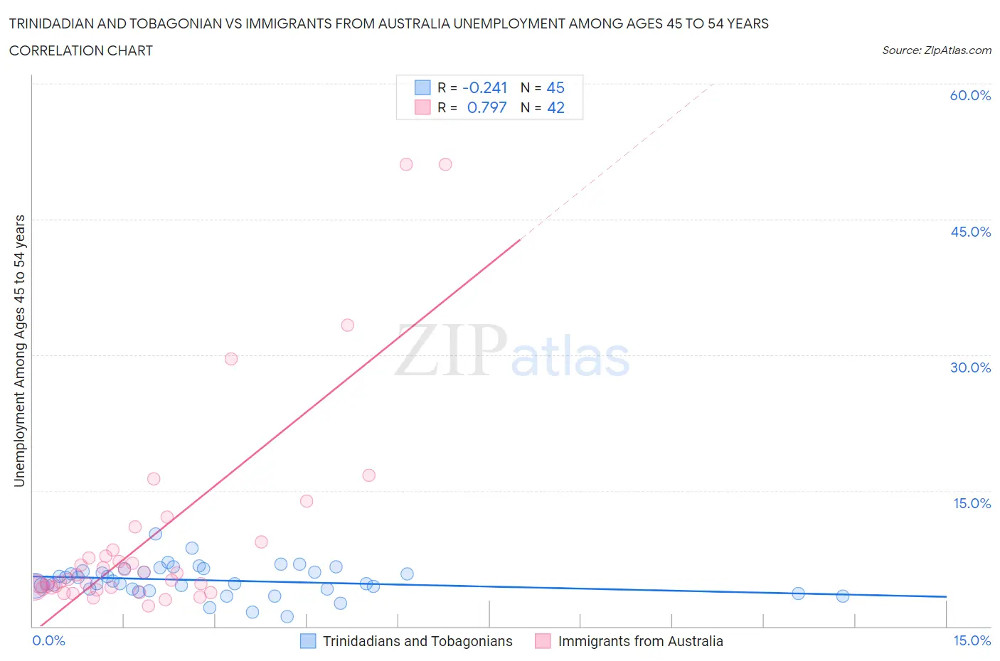 Trinidadian and Tobagonian vs Immigrants from Australia Unemployment Among Ages 45 to 54 years