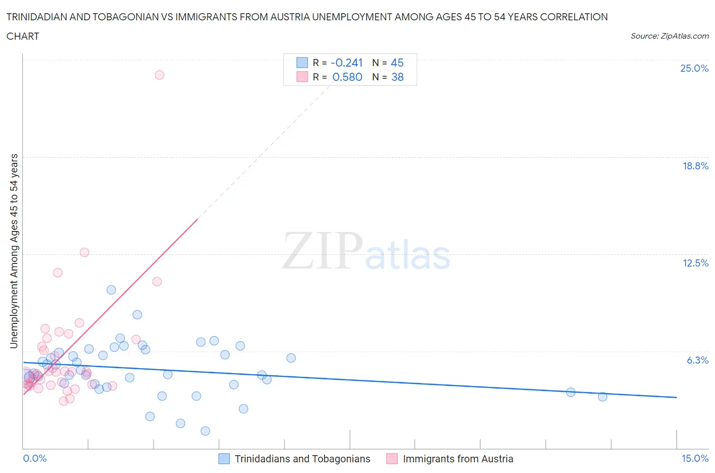 Trinidadian and Tobagonian vs Immigrants from Austria Unemployment Among Ages 45 to 54 years