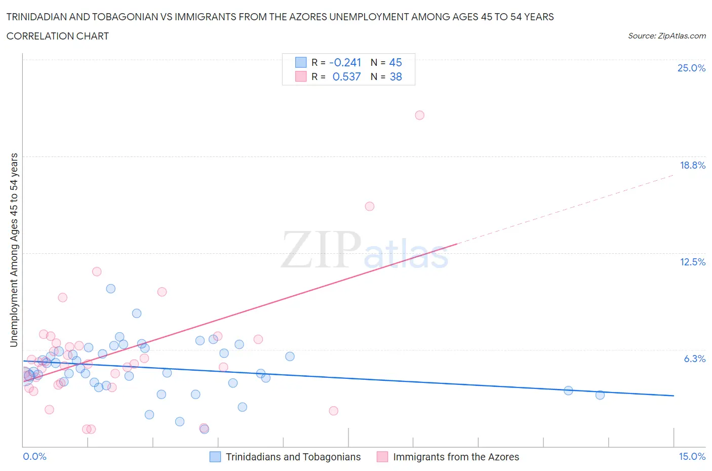 Trinidadian and Tobagonian vs Immigrants from the Azores Unemployment Among Ages 45 to 54 years