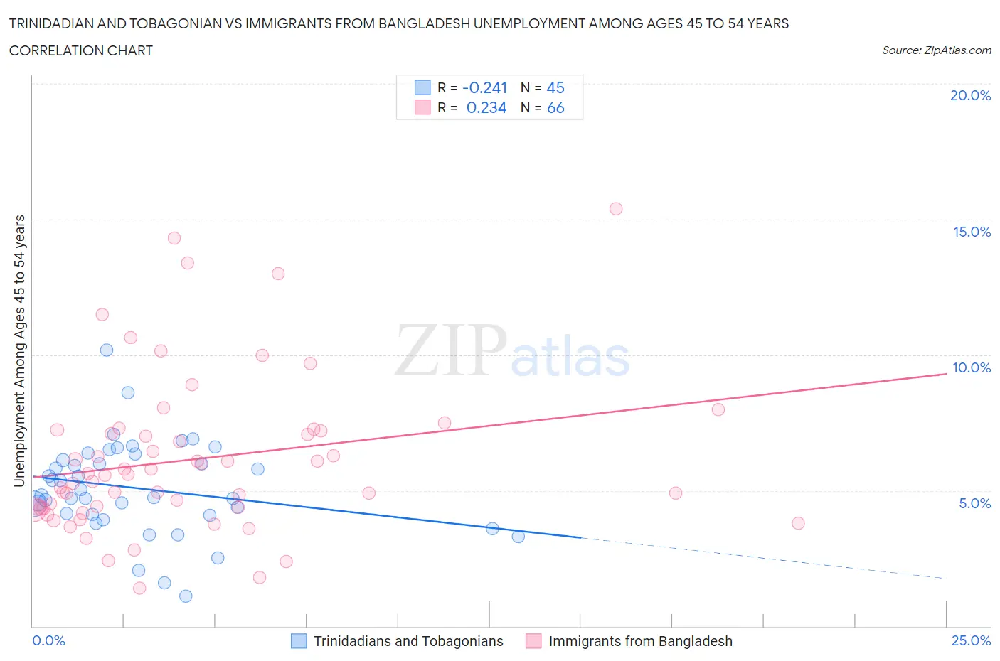 Trinidadian and Tobagonian vs Immigrants from Bangladesh Unemployment Among Ages 45 to 54 years