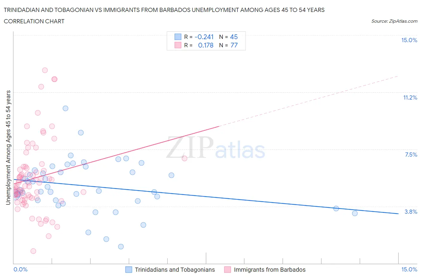 Trinidadian and Tobagonian vs Immigrants from Barbados Unemployment Among Ages 45 to 54 years