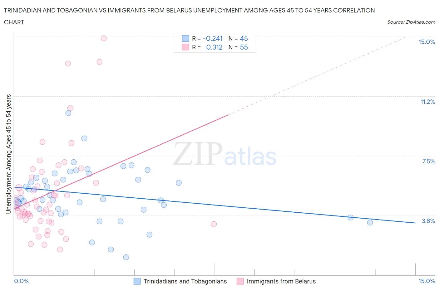 Trinidadian and Tobagonian vs Immigrants from Belarus Unemployment Among Ages 45 to 54 years