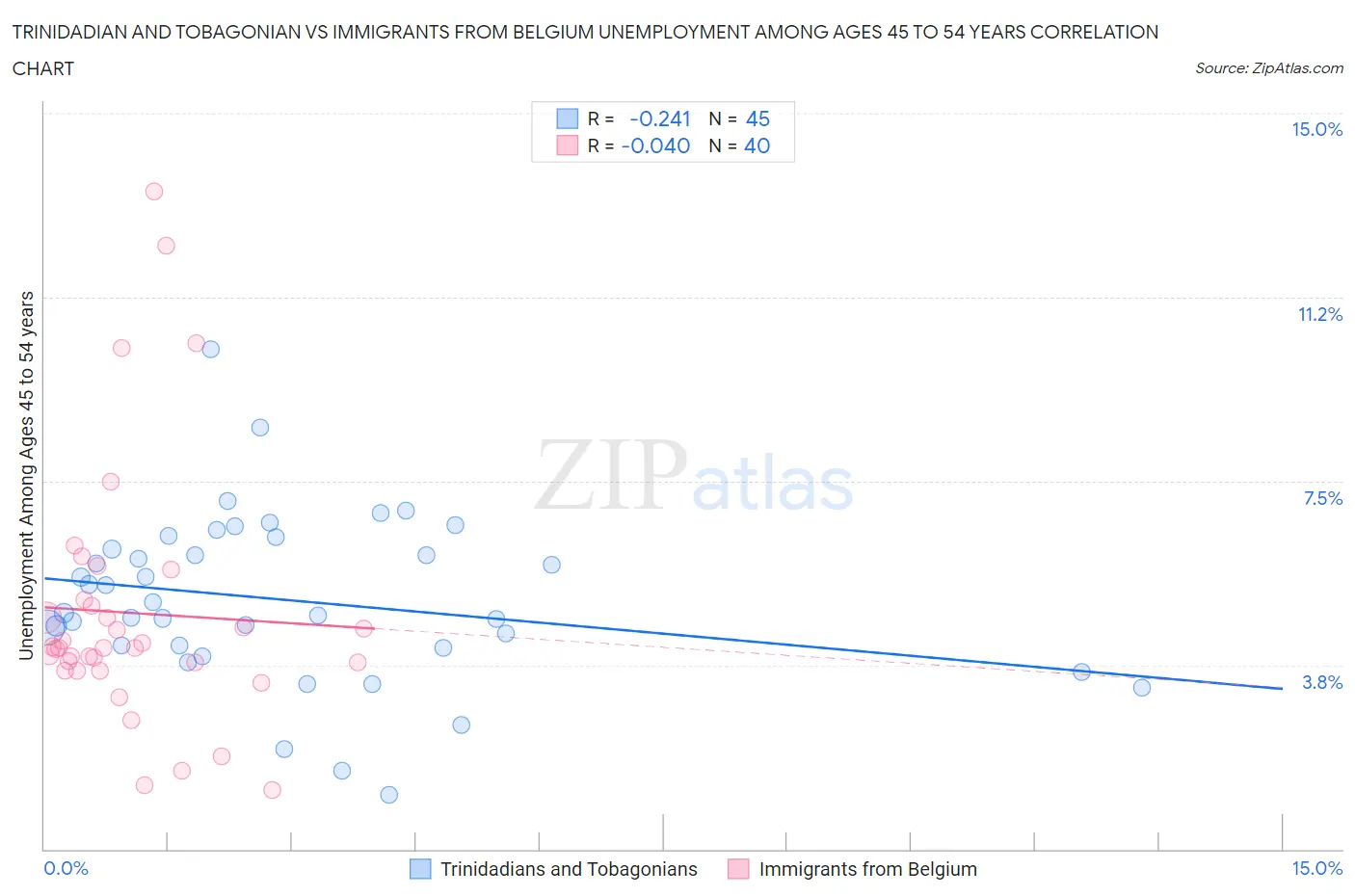 Trinidadian and Tobagonian vs Immigrants from Belgium Unemployment Among Ages 45 to 54 years