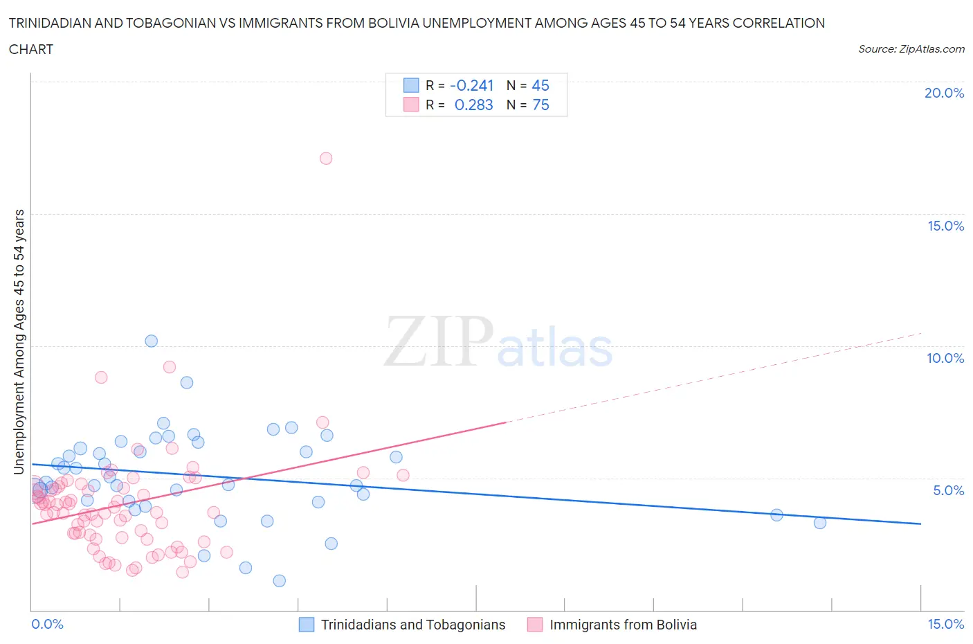 Trinidadian and Tobagonian vs Immigrants from Bolivia Unemployment Among Ages 45 to 54 years