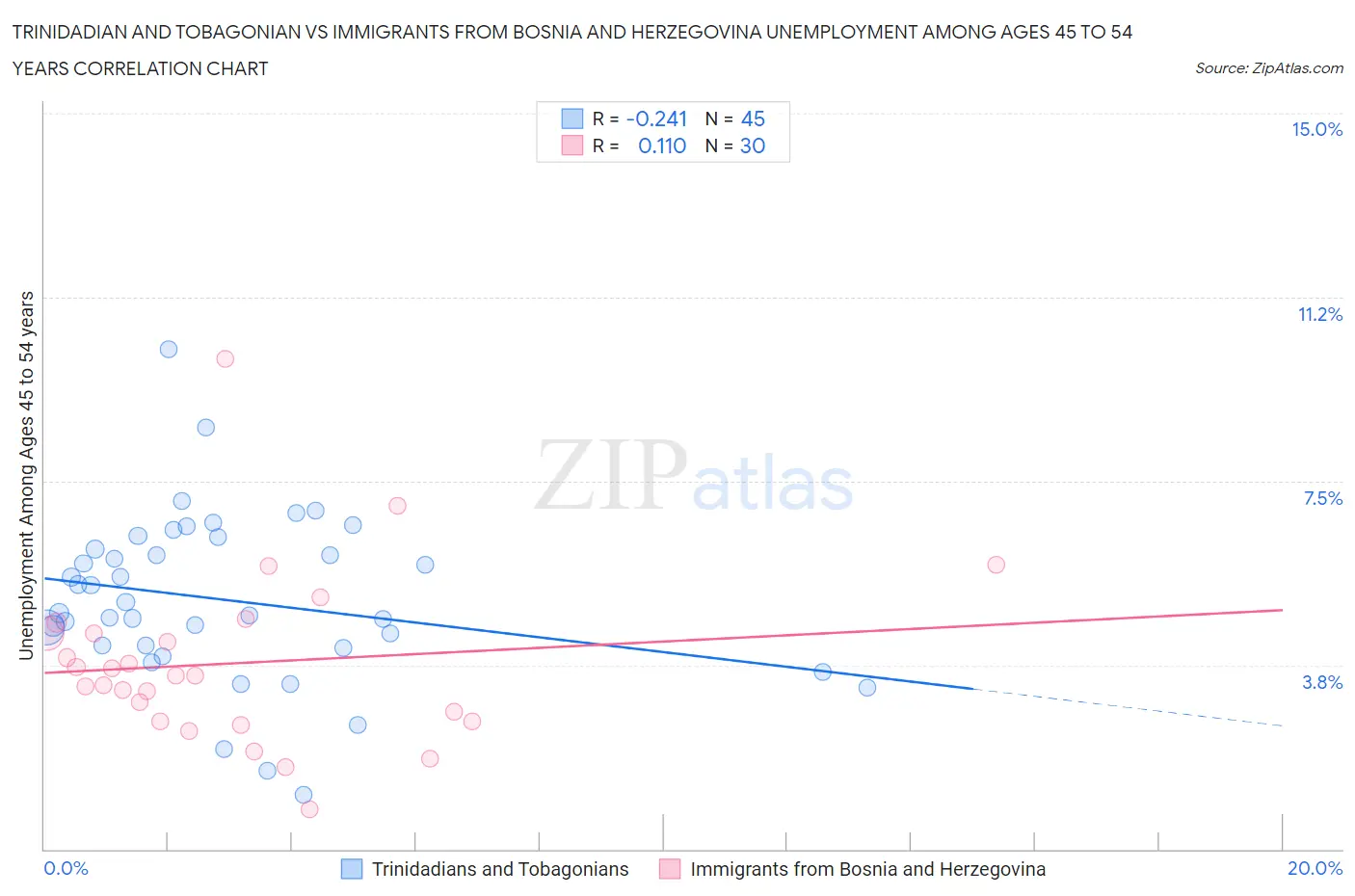 Trinidadian and Tobagonian vs Immigrants from Bosnia and Herzegovina Unemployment Among Ages 45 to 54 years