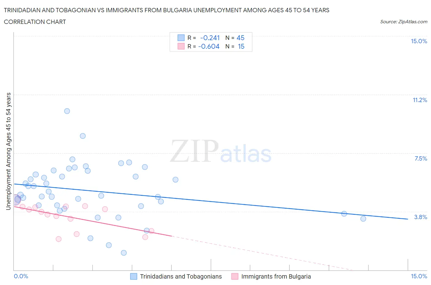 Trinidadian and Tobagonian vs Immigrants from Bulgaria Unemployment Among Ages 45 to 54 years