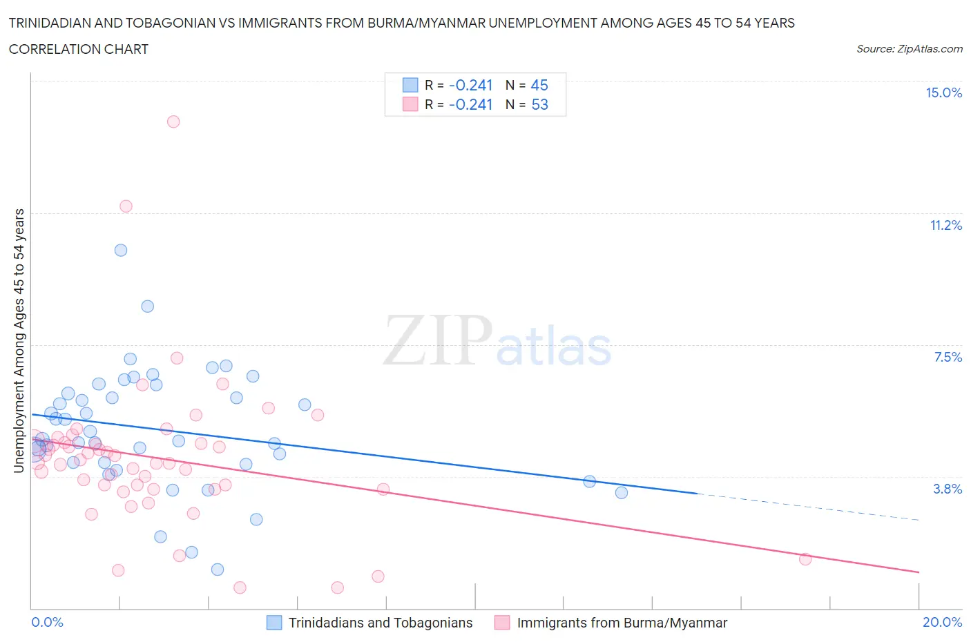 Trinidadian and Tobagonian vs Immigrants from Burma/Myanmar Unemployment Among Ages 45 to 54 years