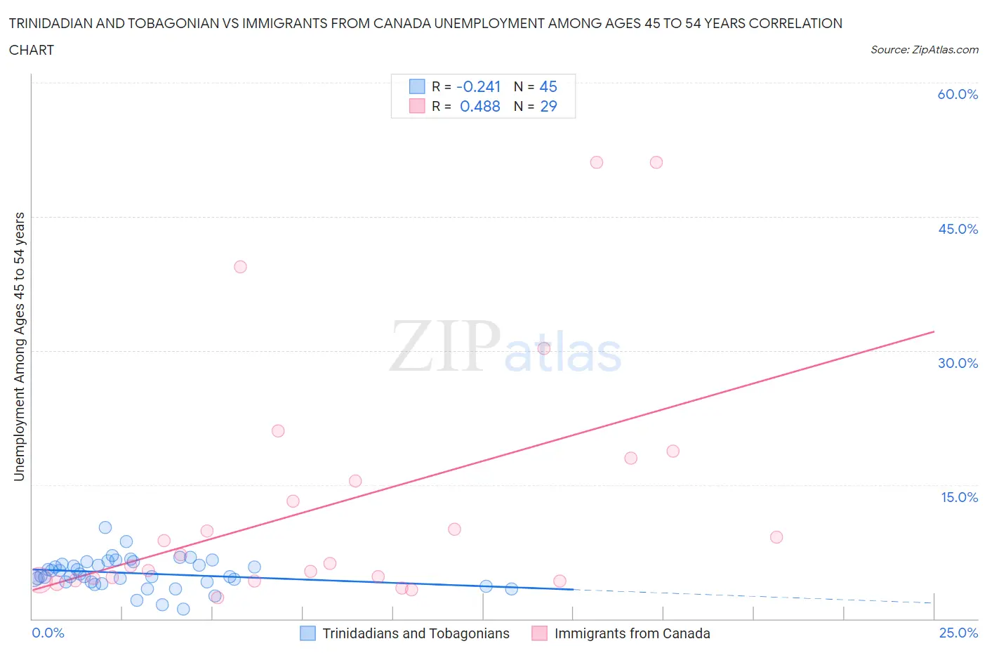 Trinidadian and Tobagonian vs Immigrants from Canada Unemployment Among Ages 45 to 54 years