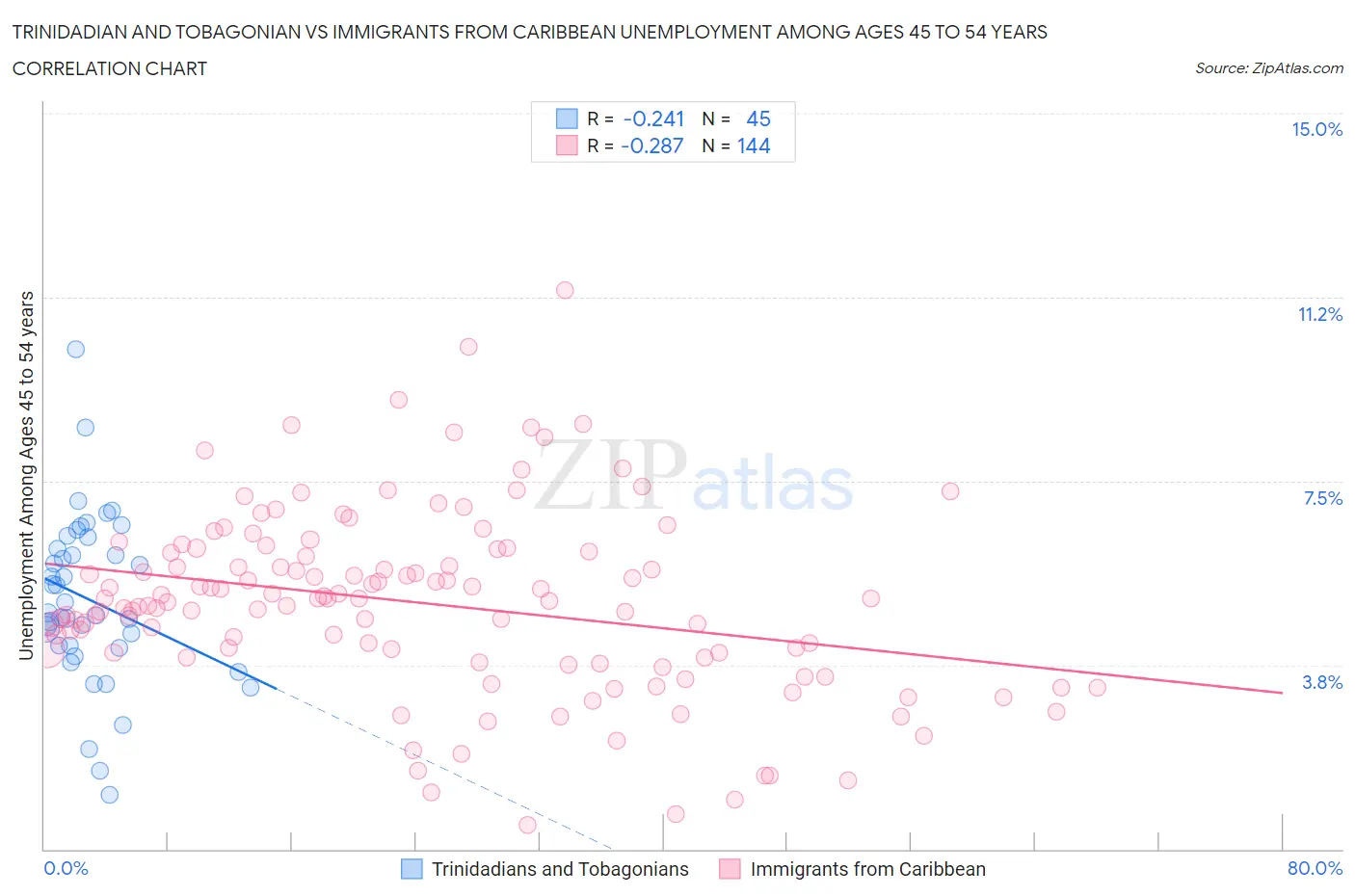 Trinidadian and Tobagonian vs Immigrants from Caribbean Unemployment Among Ages 45 to 54 years