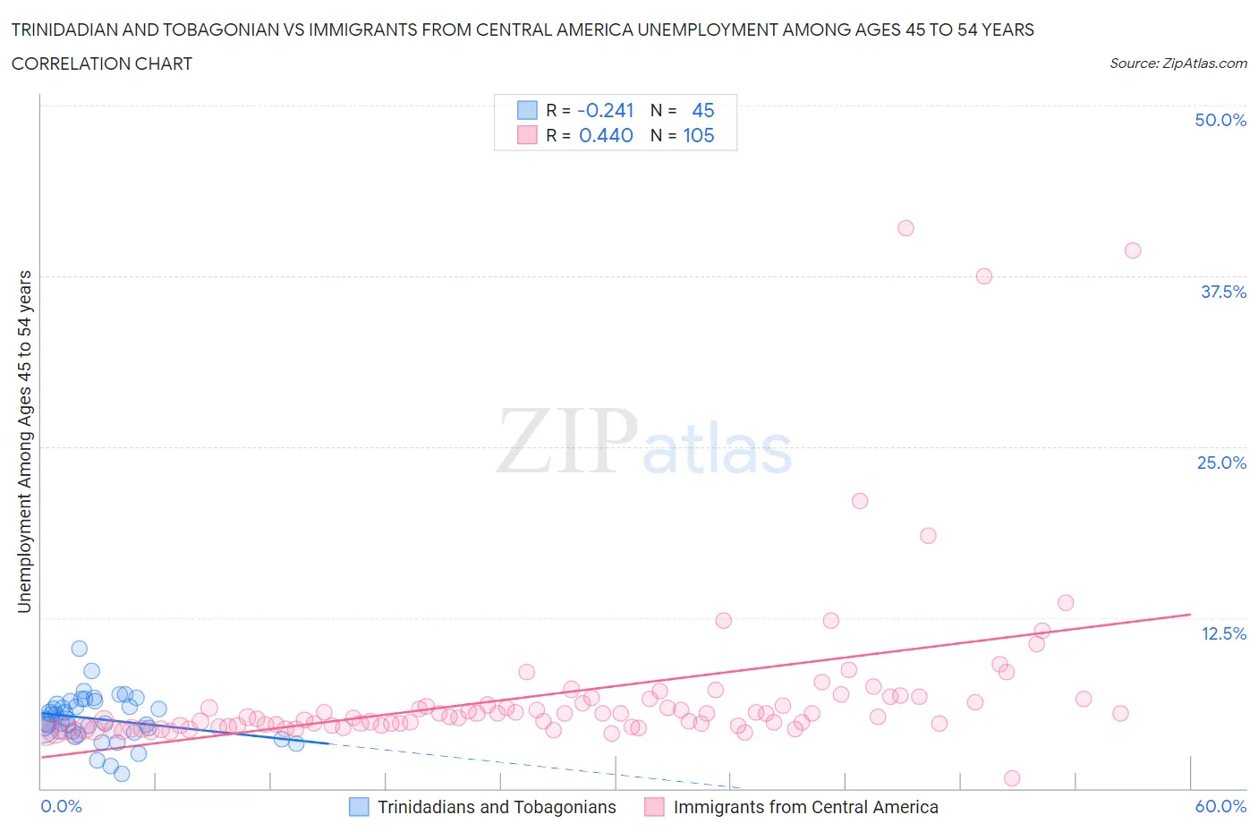Trinidadian and Tobagonian vs Immigrants from Central America Unemployment Among Ages 45 to 54 years