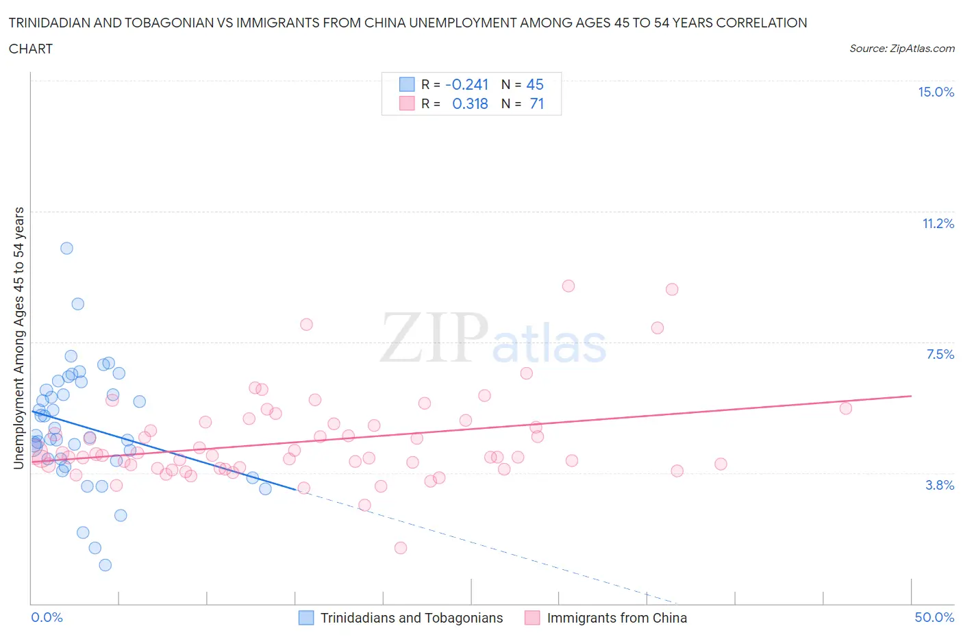 Trinidadian and Tobagonian vs Immigrants from China Unemployment Among Ages 45 to 54 years