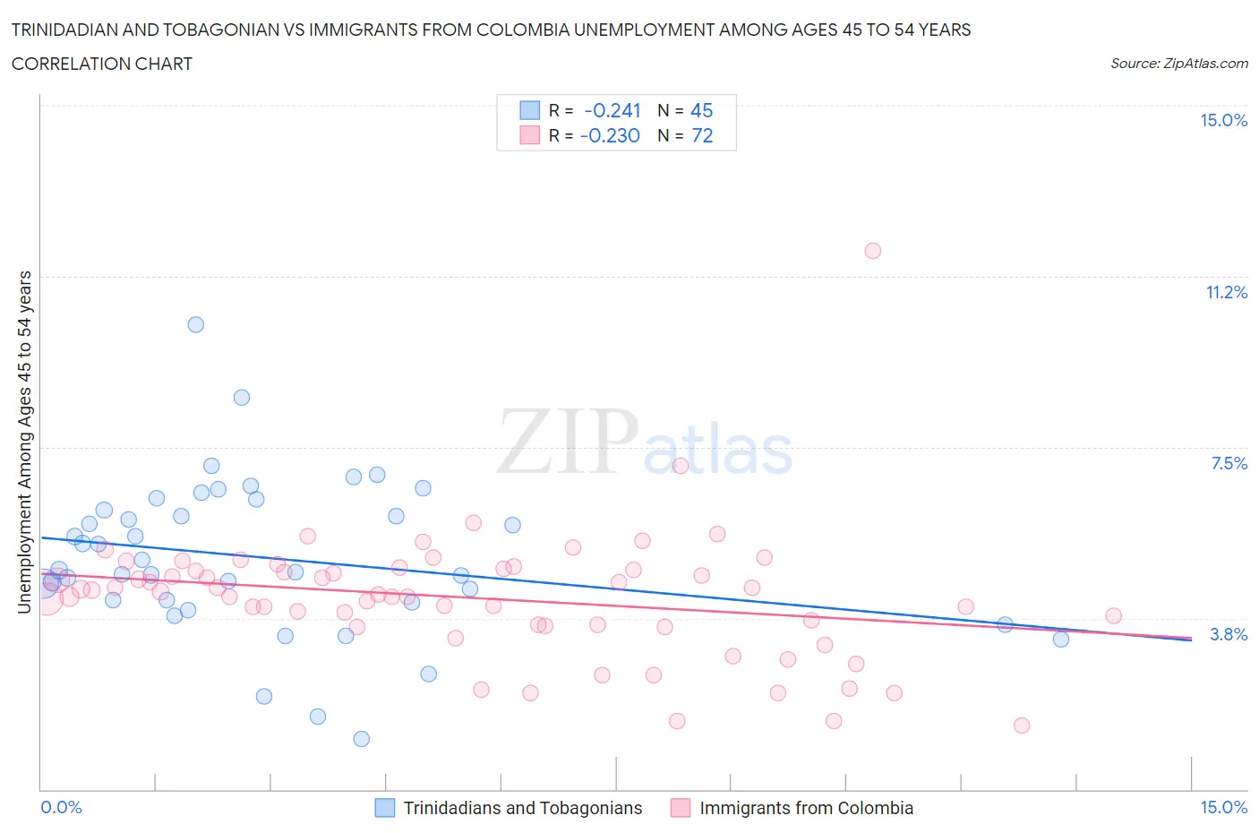 Trinidadian and Tobagonian vs Immigrants from Colombia Unemployment Among Ages 45 to 54 years